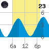 Long Beach Inside tide chart for Saturday, August 23, 2025