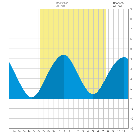 Long Beach Inside tide chart for Tuesday, August 26, 2025