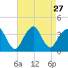 Long Beach Inside tide chart for Wednesday, August 27, 2025