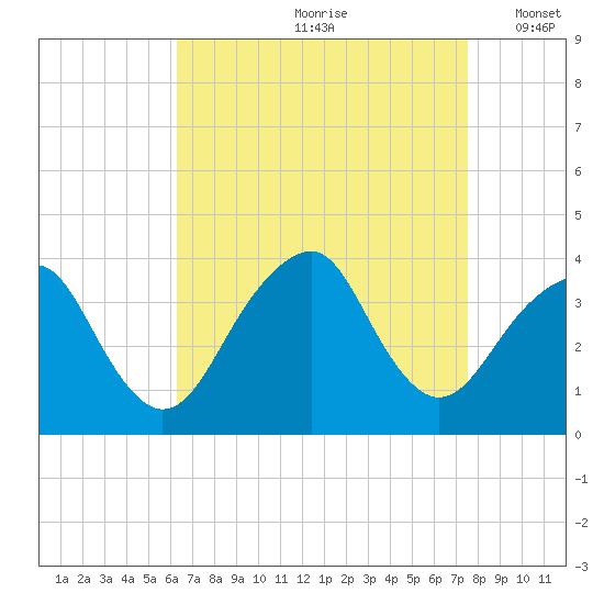 Long Beach Inside tide chart for Thursday, August 28, 2025