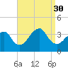 Long Beach Inside tide chart for Saturday, August 30, 2025