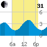 Long Beach Inside tide chart for Sunday, August 31, 2025