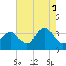 Long Beach Inside tide chart for Sunday, August 3, 2025