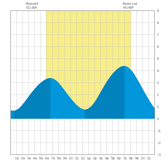 Long Beach Inside tide chart for Wednesday, August 6, 2025