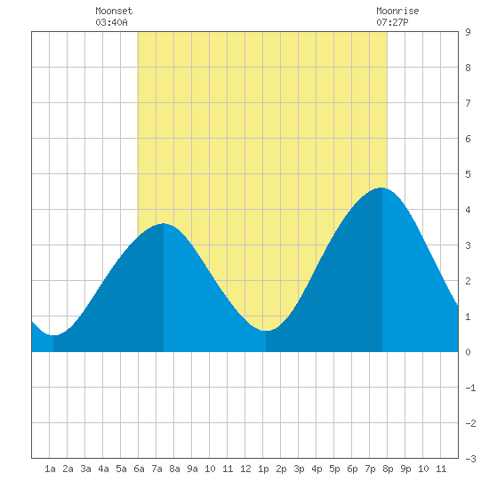 Long Beach Inside tide chart for Thursday, August 7, 2025