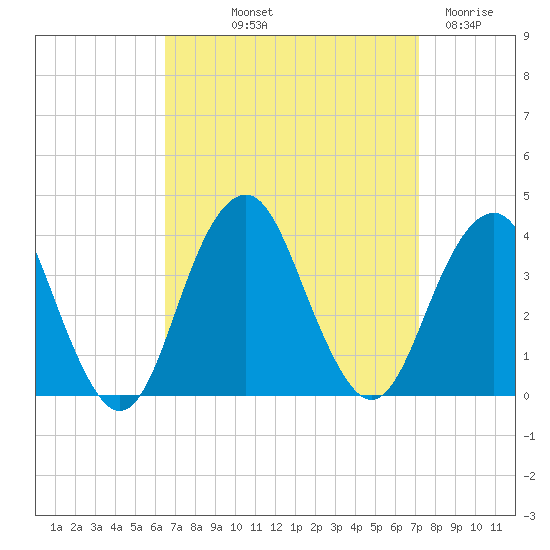 Long Beach Inside tide chart for Wednesday, September 10, 2025