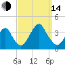 Long Beach Inside tide chart for Sunday, September 14, 2025