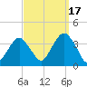 Long Beach Inside tide chart for Wednesday, September 17, 2025