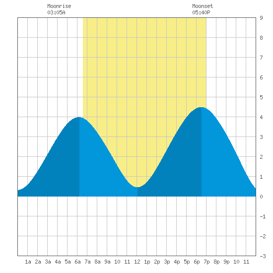 Long Beach Inside tide chart for Thursday, September 18, 2025