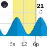 Long Beach Inside tide chart for Sunday, September 21, 2025