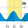 Long Beach Inside tide chart for Friday, September 26, 2025