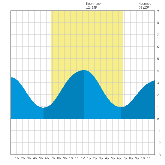 Long Beach Inside tide chart for Saturday, September 27, 2025