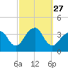 Long Beach Inside tide chart for Saturday, September 27, 2025