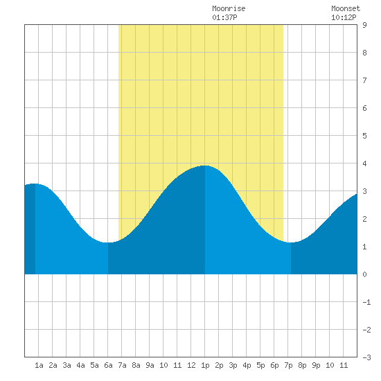Long Beach Inside tide chart for Sunday, September 28, 2025