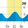 Long Beach Inside tide chart for Sunday, September 28, 2025