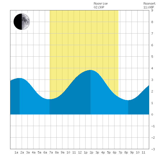 Long Beach Inside tide chart for Monday, September 29, 2025