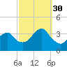Long Beach Inside tide chart for Tuesday, September 30, 2025