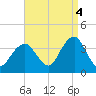 Long Beach Inside tide chart for Thursday, September 4, 2025