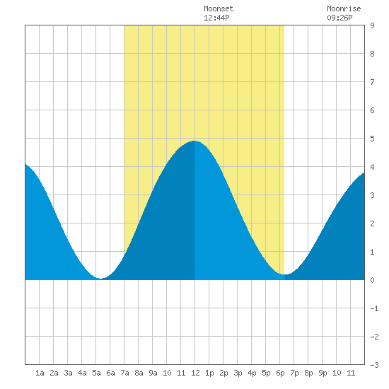 Long Beach Inside tide chart for Saturday, October 11, 2025