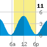 Long Beach Inside tide chart for Saturday, October 11, 2025
