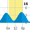 Long Beach Inside tide chart for Thursday, October 16, 2025