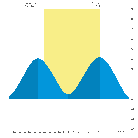 Long Beach Inside tide chart for Friday, October 17, 2025