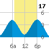 Long Beach Inside tide chart for Friday, October 17, 2025