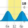 Long Beach Inside tide chart for Saturday, October 18, 2025