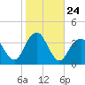 Long Beach Inside tide chart for Friday, October 24, 2025