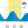 Long Beach Inside tide chart for Saturday, October 25, 2025