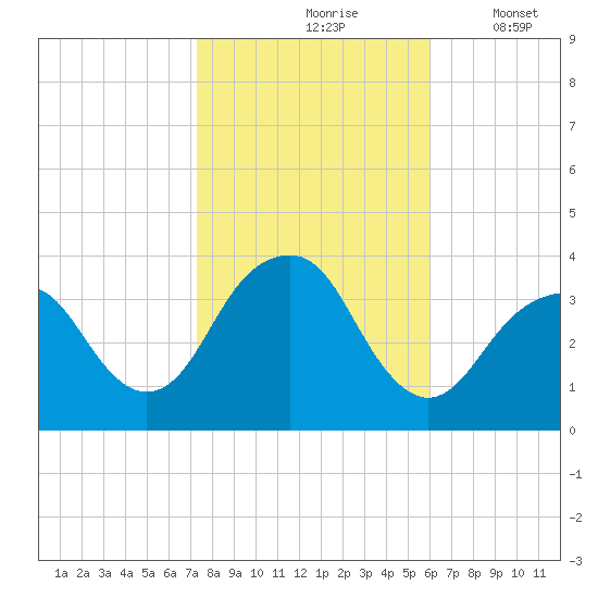 Long Beach Inside tide chart for Sunday, October 26, 2025