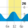 Long Beach Inside tide chart for Sunday, October 26, 2025