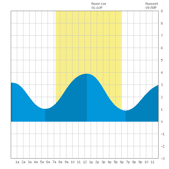 Long Beach Inside tide chart for Monday, October 27, 2025