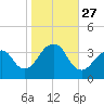 Long Beach Inside tide chart for Monday, October 27, 2025