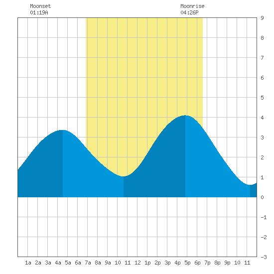 Long Beach Inside tide chart for Thursday, October 2, 2025