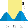 Long Beach Inside tide chart for Friday, October 3, 2025