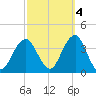 Long Beach Inside tide chart for Saturday, October 4, 2025