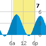 Long Beach Inside tide chart for Tuesday, October 7, 2025