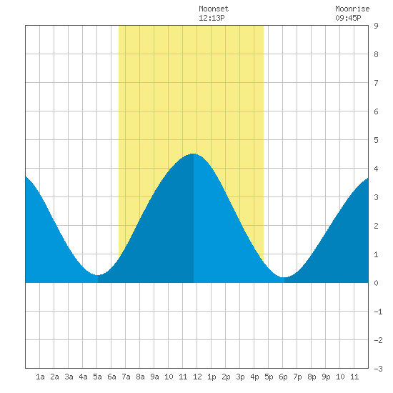 Long Beach Inside tide chart for Monday, November 10, 2025