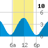 Long Beach Inside tide chart for Monday, November 10, 2025