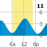 Long Beach Inside tide chart for Tuesday, November 11, 2025