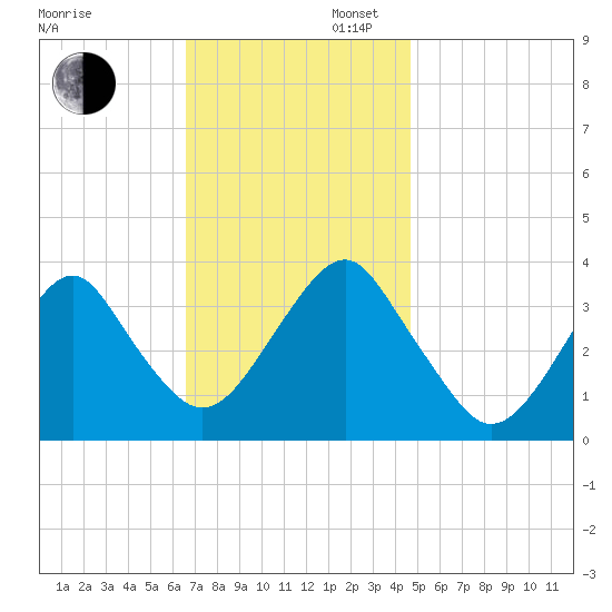 Long Beach Inside tide chart for Wednesday, November 12, 2025