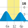 Long Beach Inside tide chart for Sunday, November 16, 2025
