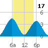Long Beach Inside tide chart for Monday, November 17, 2025