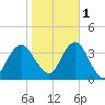 Long Beach Inside tide chart for Saturday, November 1, 2025