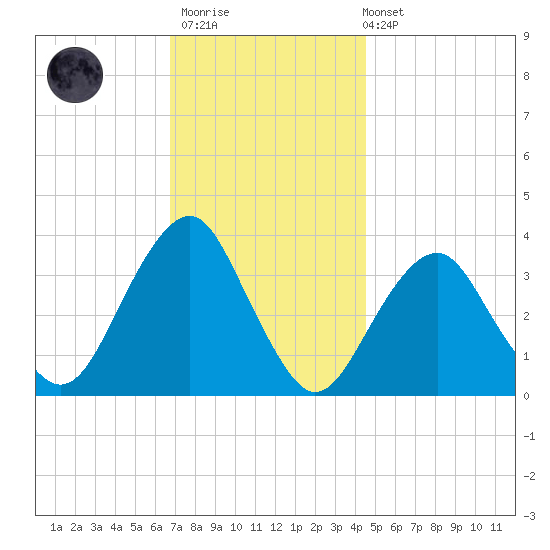 Long Beach Inside tide chart for Thursday, November 20, 2025