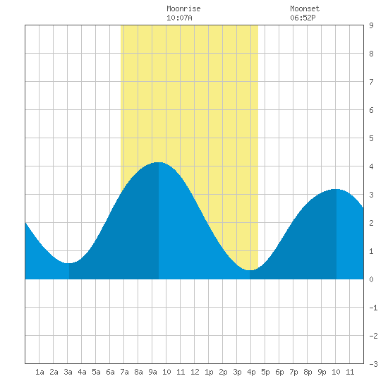 Long Beach Inside tide chart for Sunday, November 23, 2025