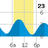 Long Beach Inside tide chart for Sunday, November 23, 2025