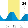 Long Beach Inside tide chart for Monday, November 24, 2025