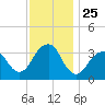 Long Beach Inside tide chart for Tuesday, November 25, 2025